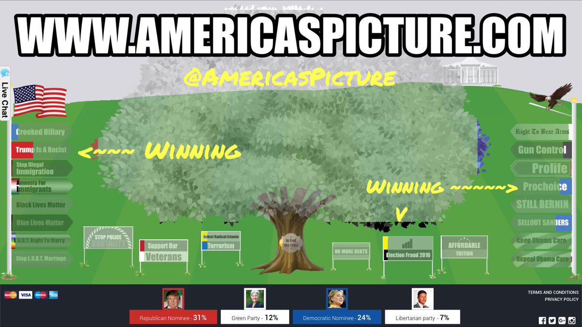 AmericasPicture's tweet photo. Help build America's Picture  #hillaryclinton #mikepence #teaparty  #guns #americafirst #us #election #trump #news #obama #supportthetroops https://t.co/aqNC2cE4BC