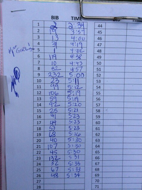 oysterloafer's tweet photo. AS9 runners sheet 5:42. #pinhoti100 https://t.co/FeMbfRY9xj