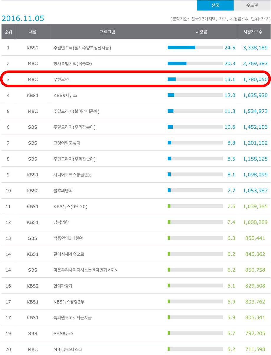 mante7's tweet photo. [11월 5일 무한도전 시청률] 

전국 13.1% (1.3 상승) / 

수도권 14.0% (2.5 상승)

*토요 예능 전체 1위 (43주연속)

- 닐슨코리아 https://t.co/aMAUr03OaS