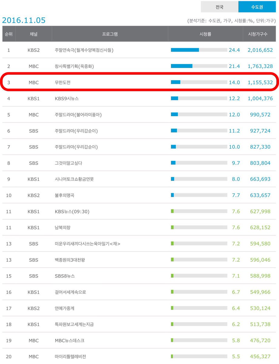mante7's tweet photo. [11월 5일 무한도전 시청률] 

전국 13.1% (1.3 상승) / 

수도권 14.0% (2.5 상승)

*토요 예능 전체 1위 (43주연속)

- 닐슨코리아 https://t.co/aMAUr03OaS