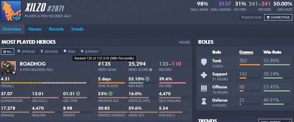 Xilzo's tweet photo. Update on the Roadhogging journey, IT'S GOING WELL, hit masters division and am top 0.1% of Roadhogs according to overbuff  ^.^ https://t.co/EGp9mSbY8g
