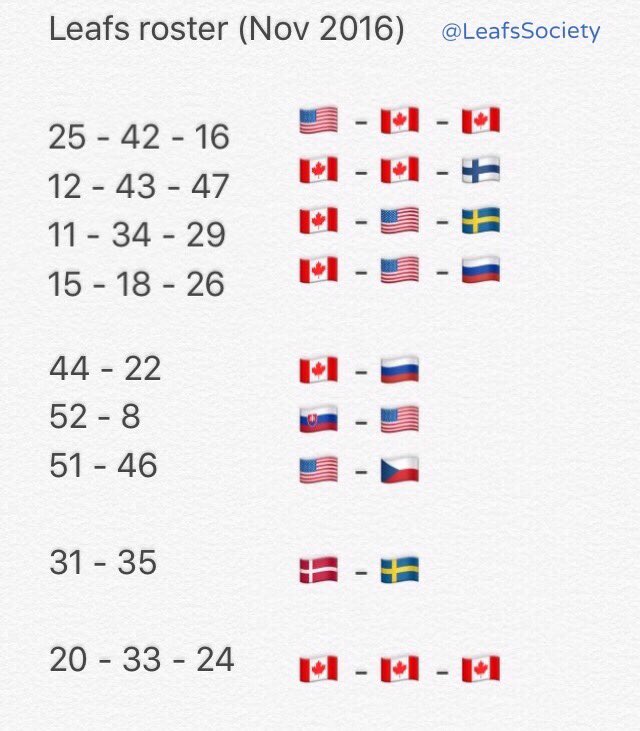 LeafsSociety's tweet photo. Leafs roster by nationality (date noted) https://t.co/5ficgOekAH