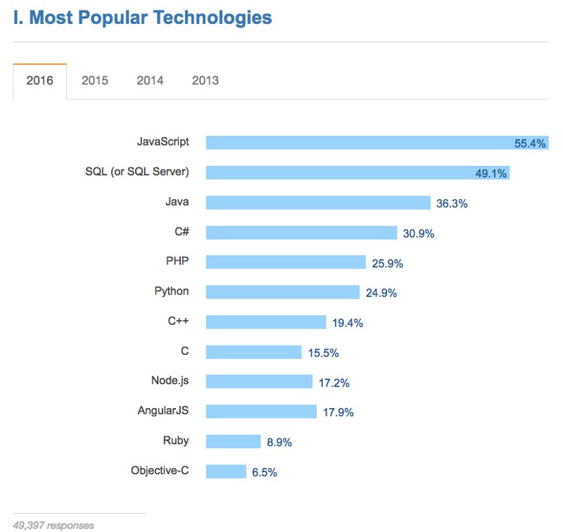 freddier's tweet image. Javascript se comió el mundo y es la tecnología más popular de este año. Lo odies o lo ames.
