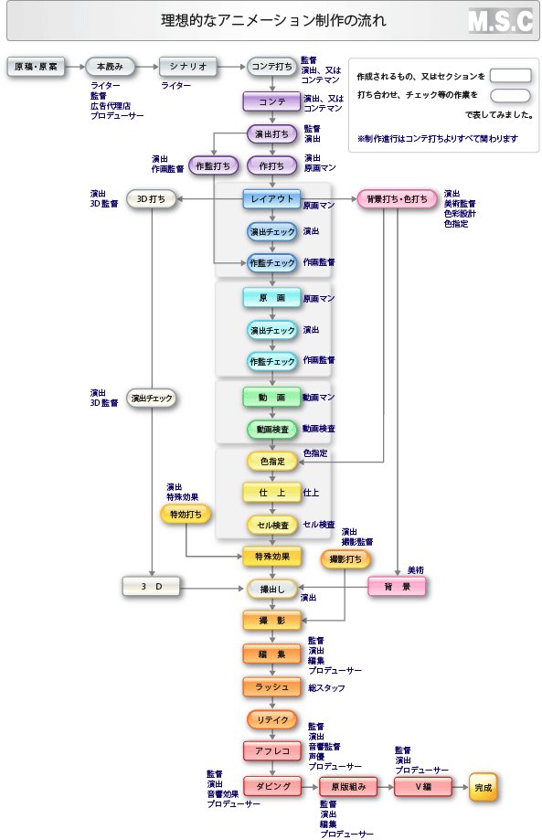 Anime recommendation flowcharts for beginners by genre  Album on Imgur