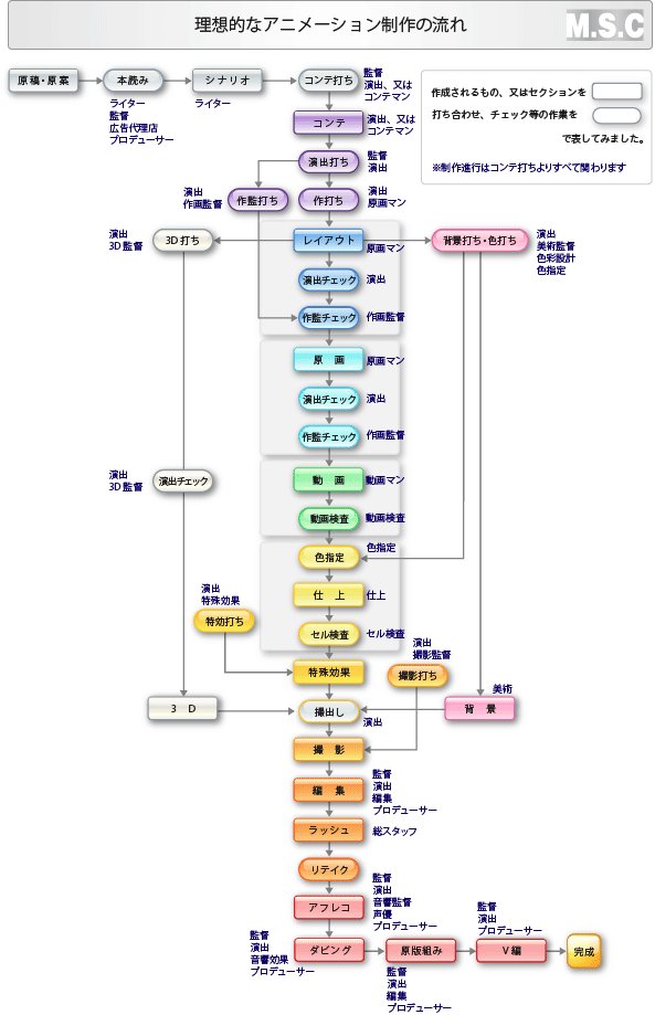 Share more than 71 anime recommendations flowchart - in.duhocakina