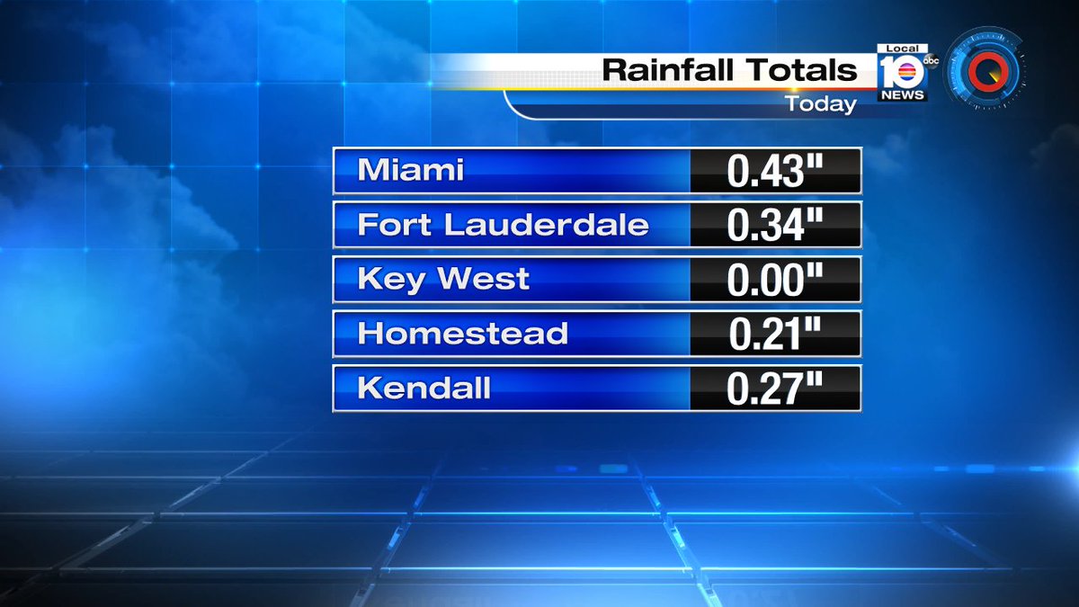 Rainfall amounts for South Florida today https://t.co/y8HxYlshRx