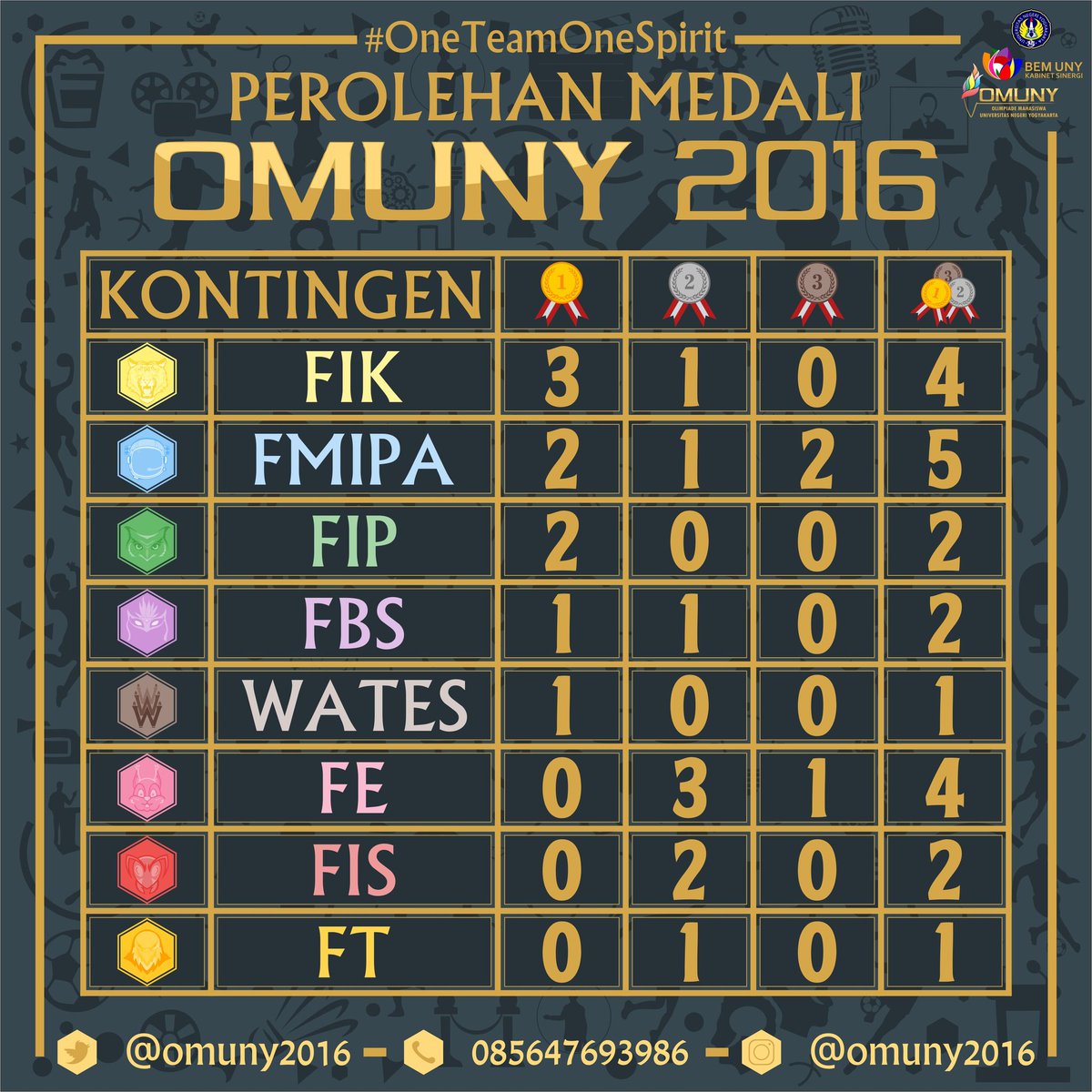 Medali #omuny2016 @bemfbsuny @bemfe_uny @BEMFIPUNY <a href="/bemfisuny/">BEM FIS UNY</a> <a href="/BEMUNY/">BEM UNY</a> <a href="/BEMFMIPA_UNY/">BEM FMIPA UNY</a> @BEM_FTUNY <a href="/BEMFIKUNY/">BEM FIK UNY</a>