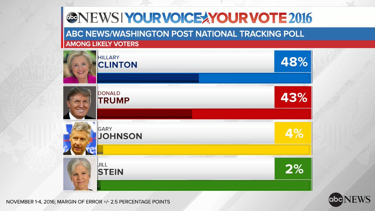 ABC's tweet photo. NEW: Hillary Clinton's lead over Donald Trump climbs to 5 points in latest @ABC News/WaPo tracking poll https://t.co/Glp829CJKl https://t.co/Mfba0RyV7o