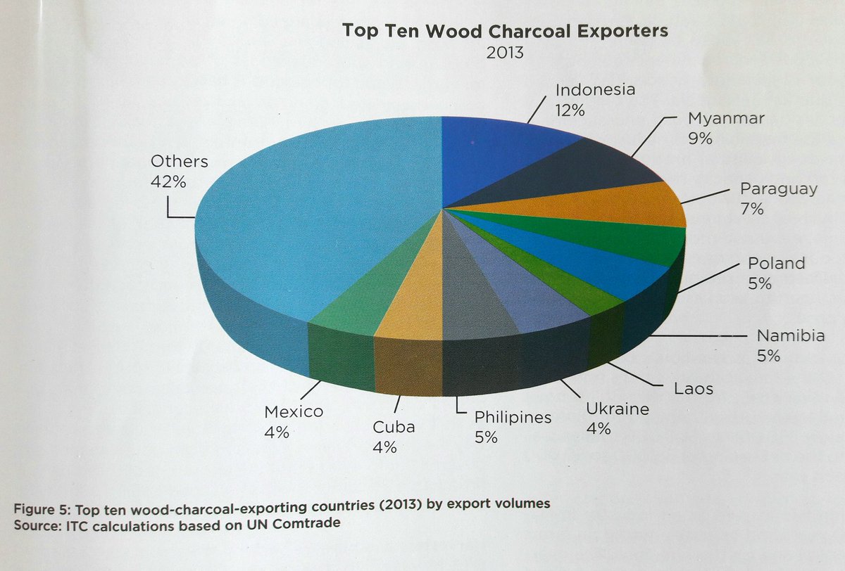 dasnamibia's tweet photo. Did you know #Namibia is fifth largest #charcoal exporter in the world? Immense potential to grow further sustainably #bushproducts #MITSMED https://t.co/VAl2zWxN9s