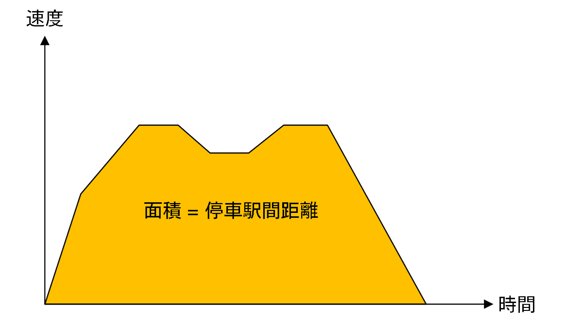 想像地図の人 5月9日 ウラマヨ 出演 1 駅間距離と駅間最高速度と加速度が分かっている 2 加速度は一定で途中に制限 速度がかかる区間がない 上記の2条件が成り立つ場合は この式で駅間所要時間が求められます 2の条件は 高校物理の問題で言う 想像地図の人 5月9日 ウラマヨ 出演 1 駅間距離と駅間最高速度と加速度が分かっている 2 加速度は一定で途中に制限 速度がかかる区間がない 上記の2条件が成り立つ場合は この式で駅間所要時間が求められます 2の条件は 高校物理の問題で言う