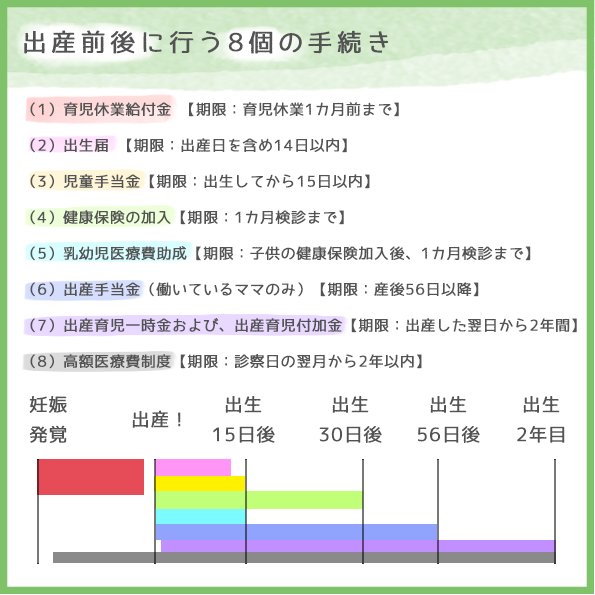 出生届製作所 On Twitter 出産前後に行う8個の手続き この画像を携帯に保存して 手続き関係を見落とさないようにチェックしましょう こちらの手続きに関しての 詳しい内容はこちら Https T Co Gt9kipxuon 出生届製作所ストア Https T Co M5lrgbljzu