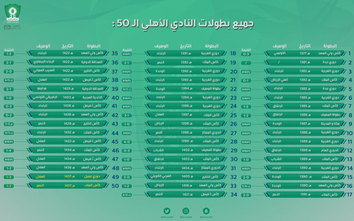 منصة الاهلي الاهلي السعودي 12 V Tvittere البطولات لجنة التوثيق جدول مباريات الاهلي الرسمي لكرة القدم أضف اليها اخر 51 بطولات سوبر ماذا تحب اشرب البحر https T Co Xygpvtktn9