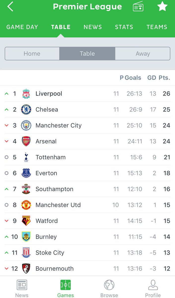 Feels to be good on top. #Liverpool