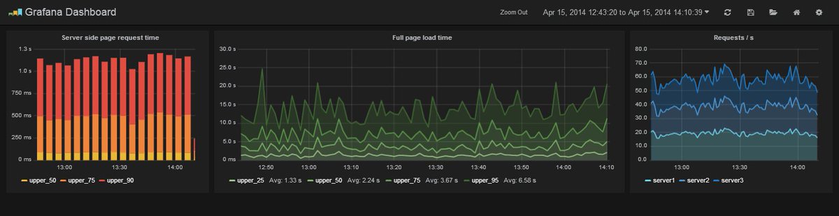andradeandrey's tweet image. For me, Grafana & Prometheus are the best ones grafana.org #golang #dataviz #logs