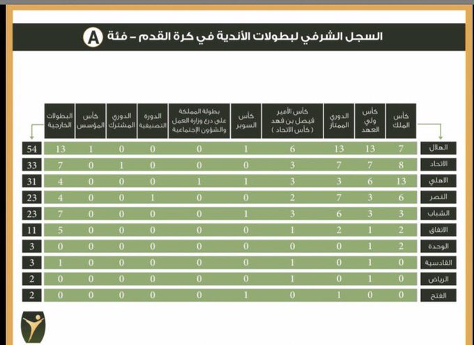#الهلال_زعيمًا_بـ٥٤_بطولة

فريق #توثيق_تاريخ_الرياضة_السعودية يعلن تفاصيل تزعّم #الهلال للأندية السعودية بـ٥٤ بطولة.