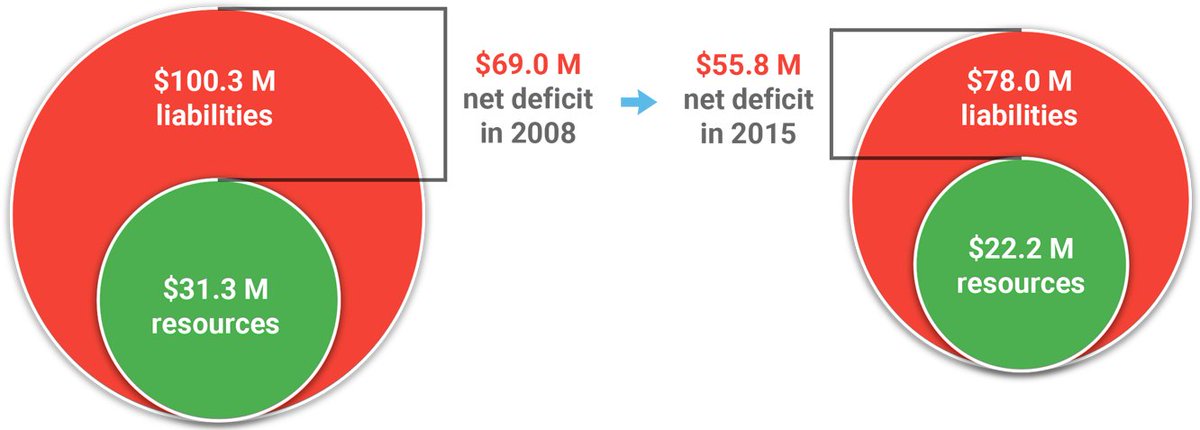Rick_Stathakis's tweet photo. Shelby Township has reduced its net deficit by $13.2 million since 2008. "LIKE" = Thanks https://t.co/mhQq4stqTS