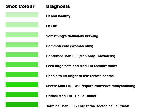 UKCopHumour's tweet image. From our sister page UK Paramedic Humour: how to diagnose #ManFlu