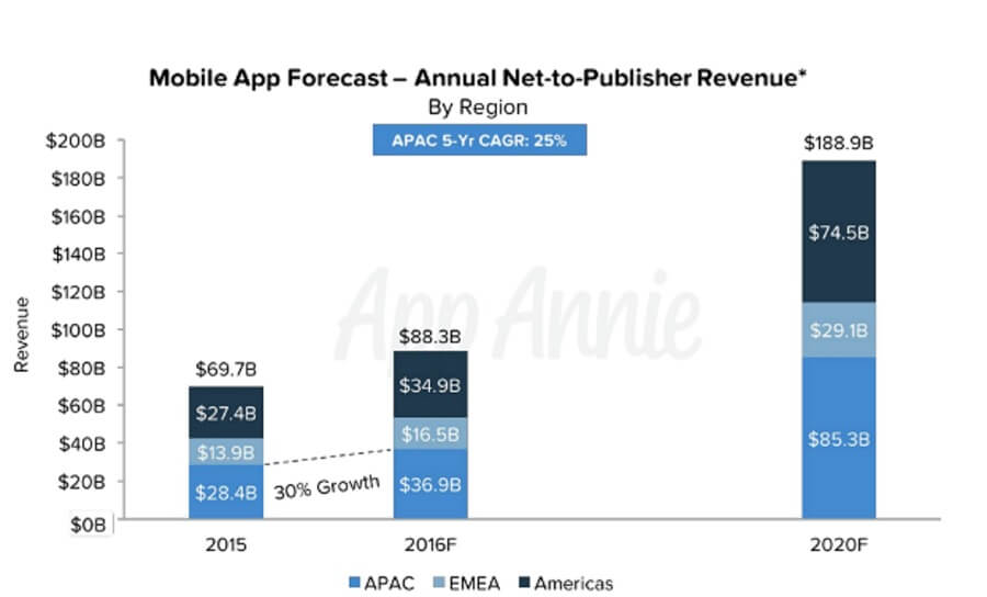 shappstrade's tweet photo. #MobileAppMarket to grow 270% to $189 billion by 2020, with games accounting for 55% https://t.co/jDd7N9eBqY #shappstrade #appstrade https://t.co/GGQLzP7h0D
