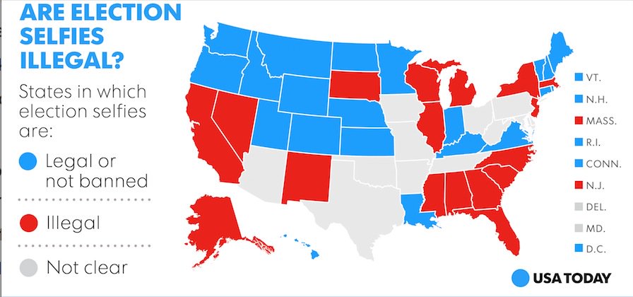 usatodaytech's tweet photo. ‘Ballot selfie’ beware - it’s still illegal in many states despite late efforts to change https://t.co/CH5MyYRoh4 https://t.co/IQcxqMArGU