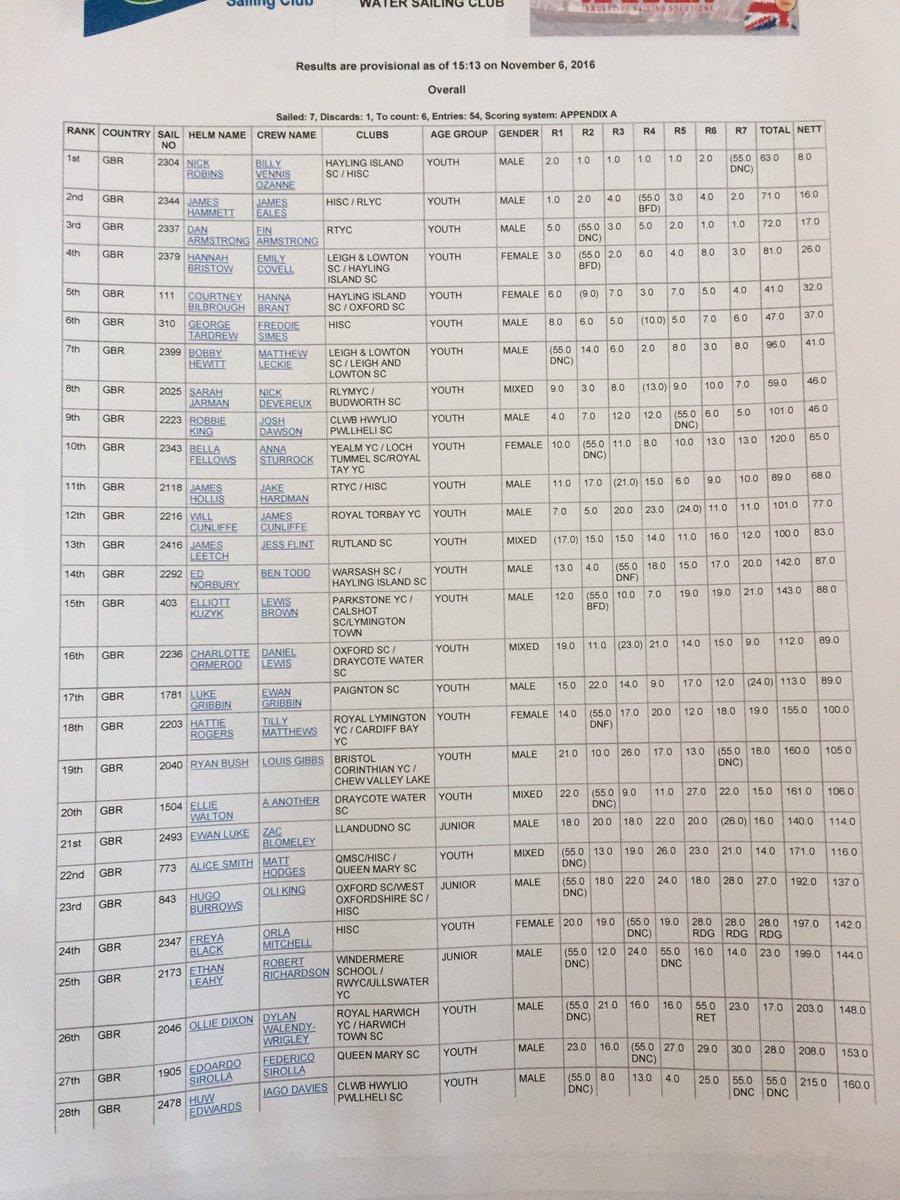 <a href="/HarkenUK/">Harken UK</a> <a href="/OvingtonBoats/">Ovington Boats</a> final results are up  as attached