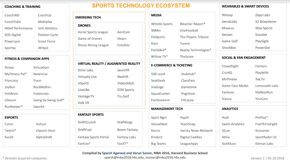 MihaUhan's tweet photo. Great to see #Scoutee on the #sportstech list by @sparsh_ag &amp; @SanonV https://t.co/YSZ4NX1Hdc #SmartDevices #startups #VentureCapital #hbs https://t.co/7DMtrGIdKr