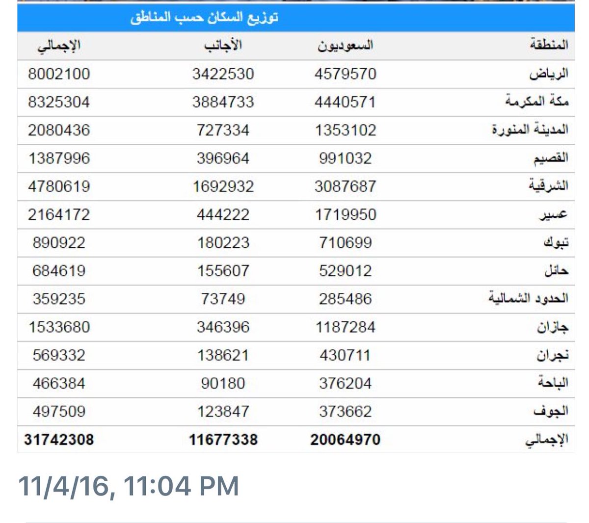 الهيئة العامة للإحصاء On Twitter انفوجرافيك يوضح مقارنة بين عدد السعوديين الذكور والإناث من عمر 20 29 لعام 2015 Https T Co Pr0gm6l0tx