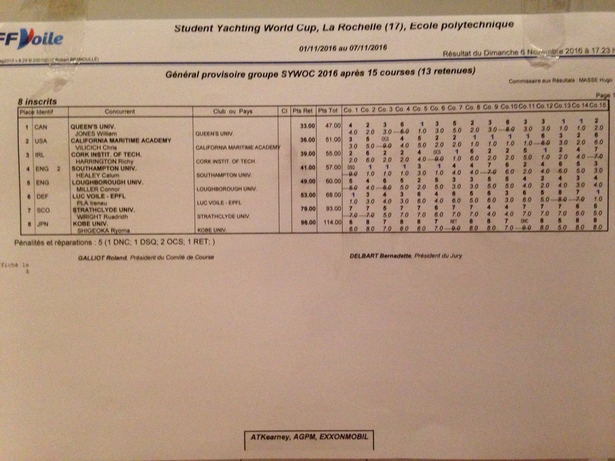 Temporary results after Day 3. Only one more day of racing and Canada take the lead after an amazing day ! Congrats to all crews #SYWoC2016