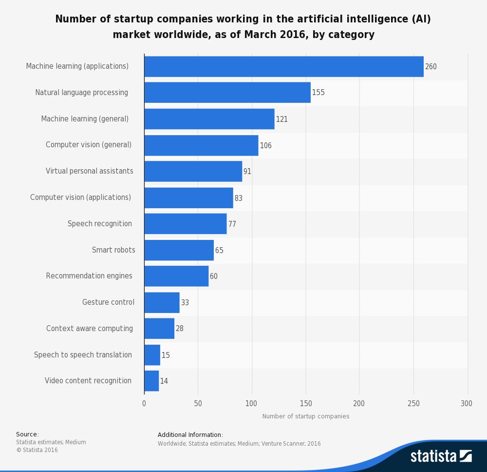 Rise of #AI: 1,108 #startup companies developing #artificialintelligence worldwide, 260 alone focused on #machinelearning. #venturecapital