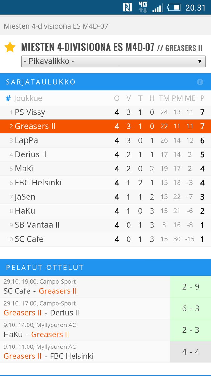GreasersII's tweet image. Tämä twiitti tulee yli viikon myöhässä, mutta #GII nousi sarjakakkoseksi #sb4div ottamalla kaksi voittoa. #floorball #korso