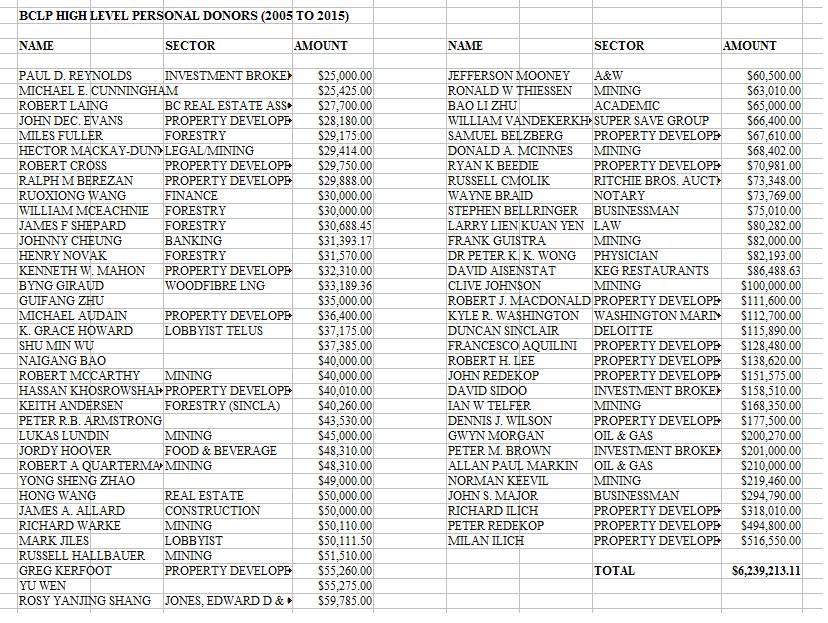 INTEGRITYBC's tweet photo. In the BCLP it's called grassroots fundraising. Top 68 personal donors. Total $6.239 million (avg. $91,753). #banbidmoney #bcpoli #vanpoli https://t.co/oHm0HizpNq