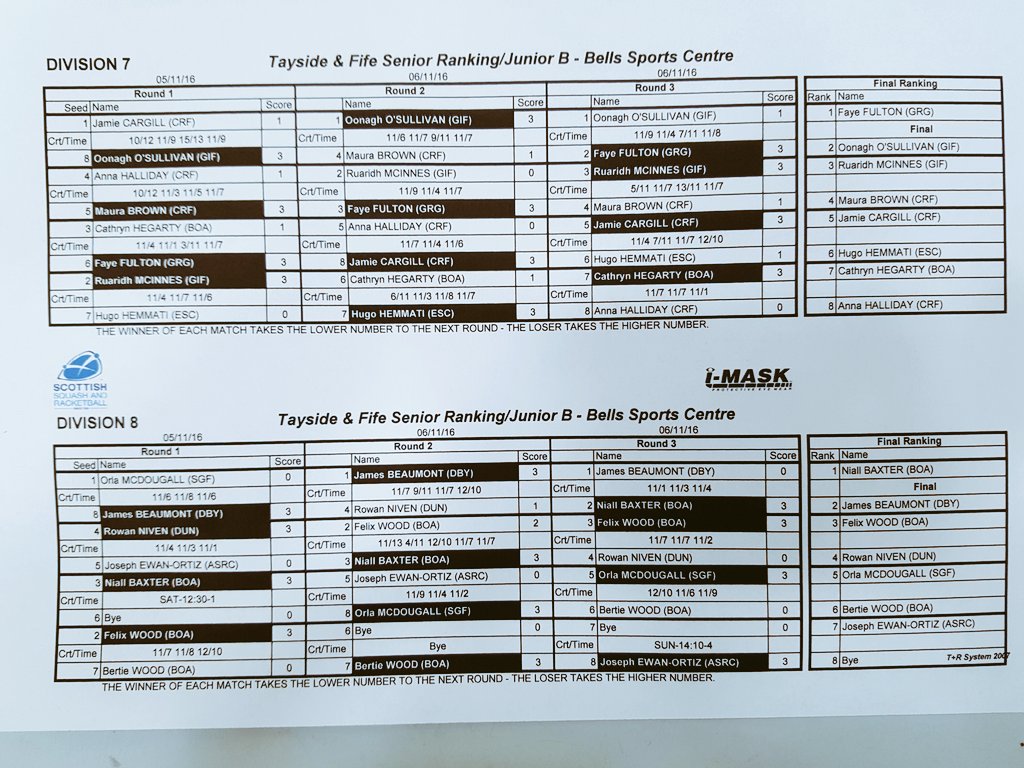 Scottish_Squash's tweet image. Final results from this weekends Tayside and Fife Ranking Event.  Well done to all who took part!
