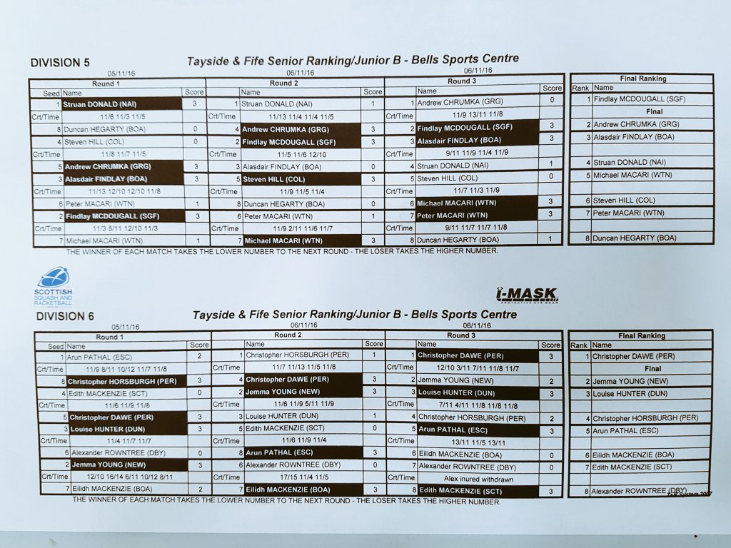 Scottish_Squash's tweet image. Final results from this weekends Tayside and Fife Ranking Event.  Well done to all who took part!