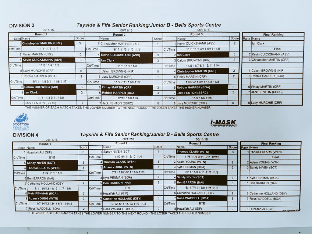 Scottish_Squash's tweet image. Final results from this weekends Tayside and Fife Ranking Event.  Well done to all who took part!