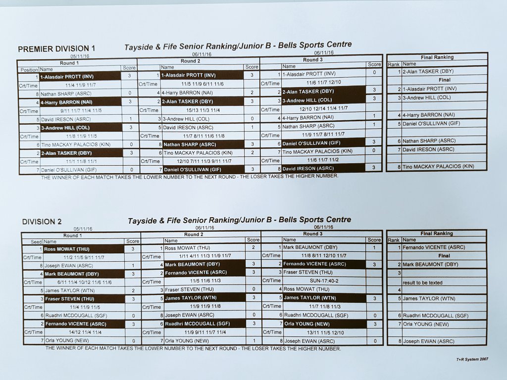 Scottish_Squash's tweet image. Final results from this weekends Tayside and Fife Ranking Event.  Well done to all who took part!