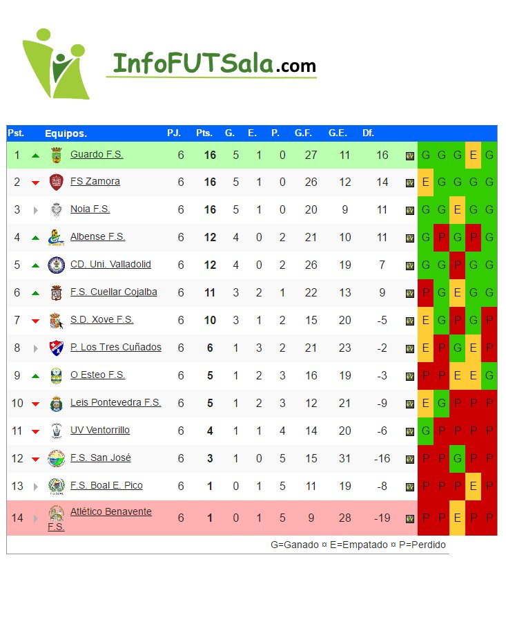 ⚽ #2dvSalaBGI 📆 Jor. 6 - Resultados y Clasificación 📥 astursala.es/sala/index.php… … #futsala #infoFUTSALA ❤ nos gusta el #futsala