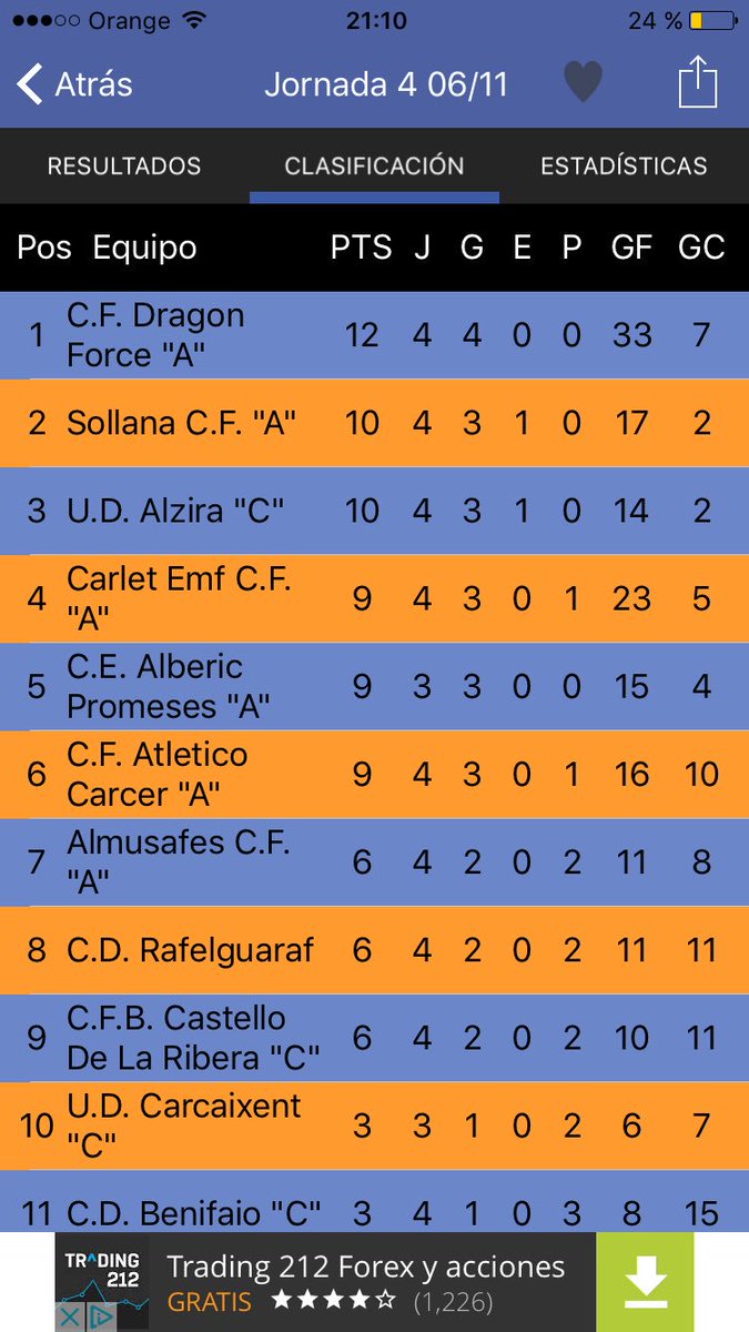CDRafelguaraf's tweet photo. Finalitzada la jornada en categoria benjamí! Asi vos deixem els resultats i la classificacio https://t.co/mFUrG374O9