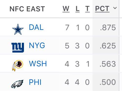 RT If your team is leading the NFC East.