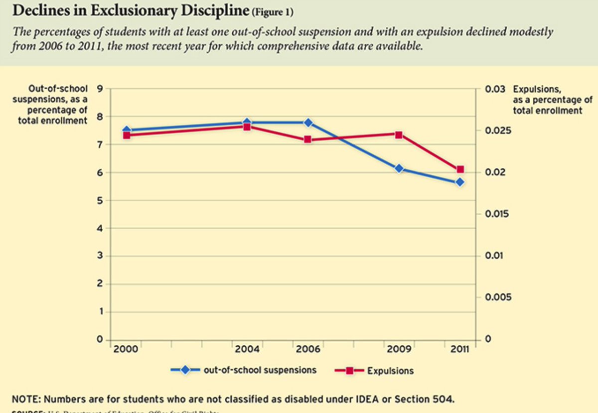 EducationNext's tweet image. Are policymakers closely monitoring the effects of discipline reform on all students? ednxt.co/2dtjrOp
