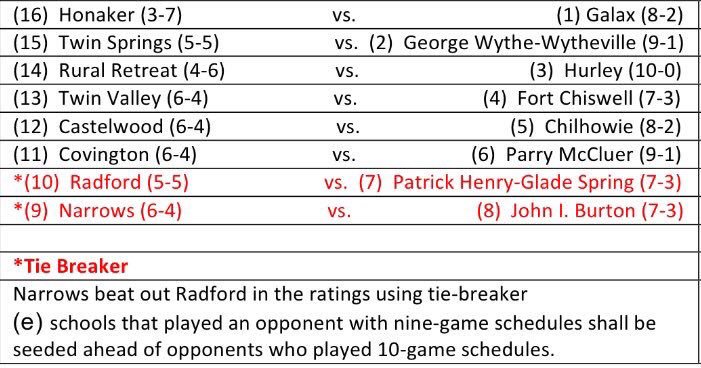 Team48Football's tweet photo. Playoff football. GO BIG RED #BeatGeorgeWythe https://t.co/pSqqEDj9g6