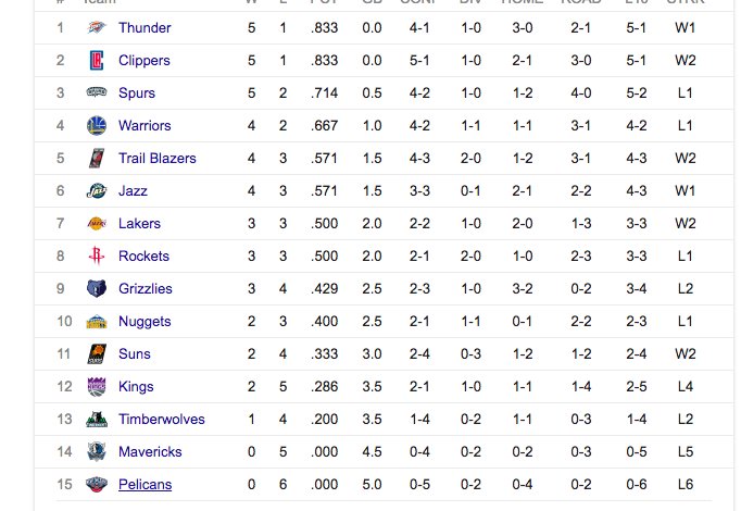 The Standing of Eastern Conference and Western Conference !!