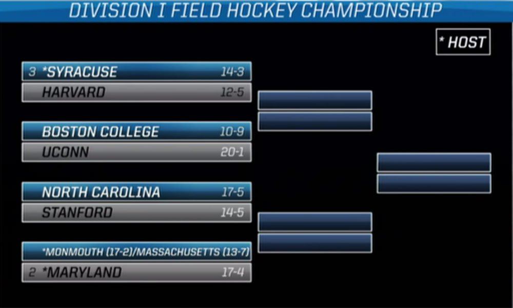 Presenting the DI #FieldHockey Championship bracket! #ncaaFHockey