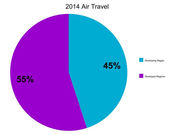 In 2014, 45% of all air passengers originated from developing regions; 55% originated from developed regions. #UNGoal9