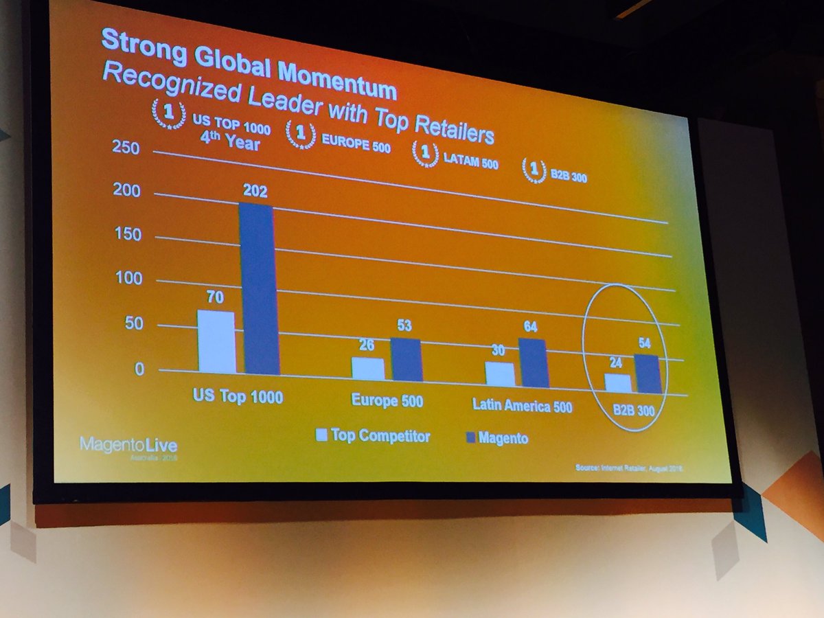 WebShopApps's tweet photo. @magento #1 b2b platform in #IR300 #MLAU16 https://t.co/b8JqpF38M5