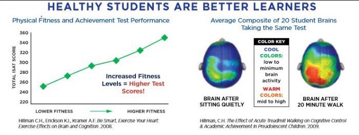 fit2Bsmart's tweet photo. #GAHPERD16 let us help you advocate for increased #pa & #physed in our classroom strategies session, room 201 @9:30 #brainblasts galore. https://t.co/PC5pVpw9kd
