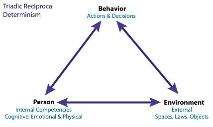 WMPositivePaul's tweet photo. #educ301 How is this chart different for Skinnerian behaviorists? Is it any less optimistic thus altered? Why or why not? https://t.co/bc2qPchidH