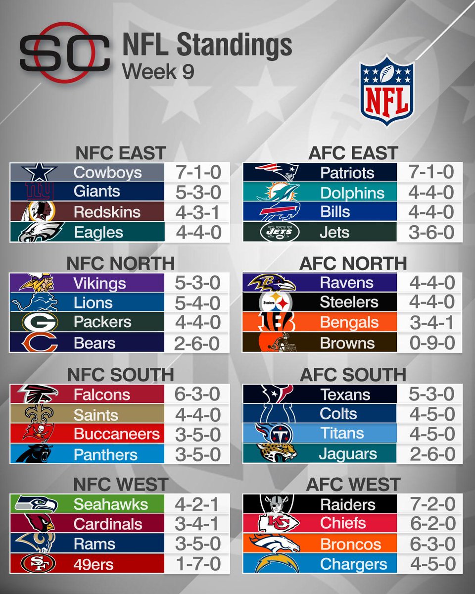 Here's a look at the NFL standings after the 9th Sunday of the season