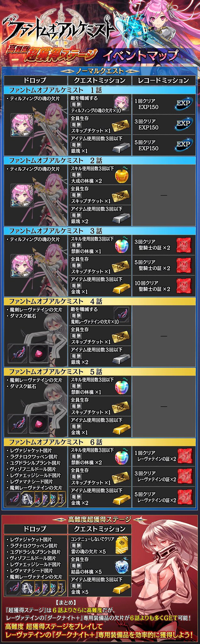 公式 誰ガ為のアルケミスト タガタメ Tips 現在開催中の ファントム オブ キル の報酬をまとめた イベントマップ 公開 限定ユニット ティルフィング や マサムネ をget さらにイベント限定武具や レーヴァテイン のクラスチェンジの証も 公式 誰ガ為のアルケミスト タガタメ Tips 現在開催中の ファントム オブ キル の報酬をまとめた イベントマップ 公開 限定ユニット ティルフィング や マサムネ をget さらにイベント限定武具や レーヴァテイン のクラスチェンジの証も
