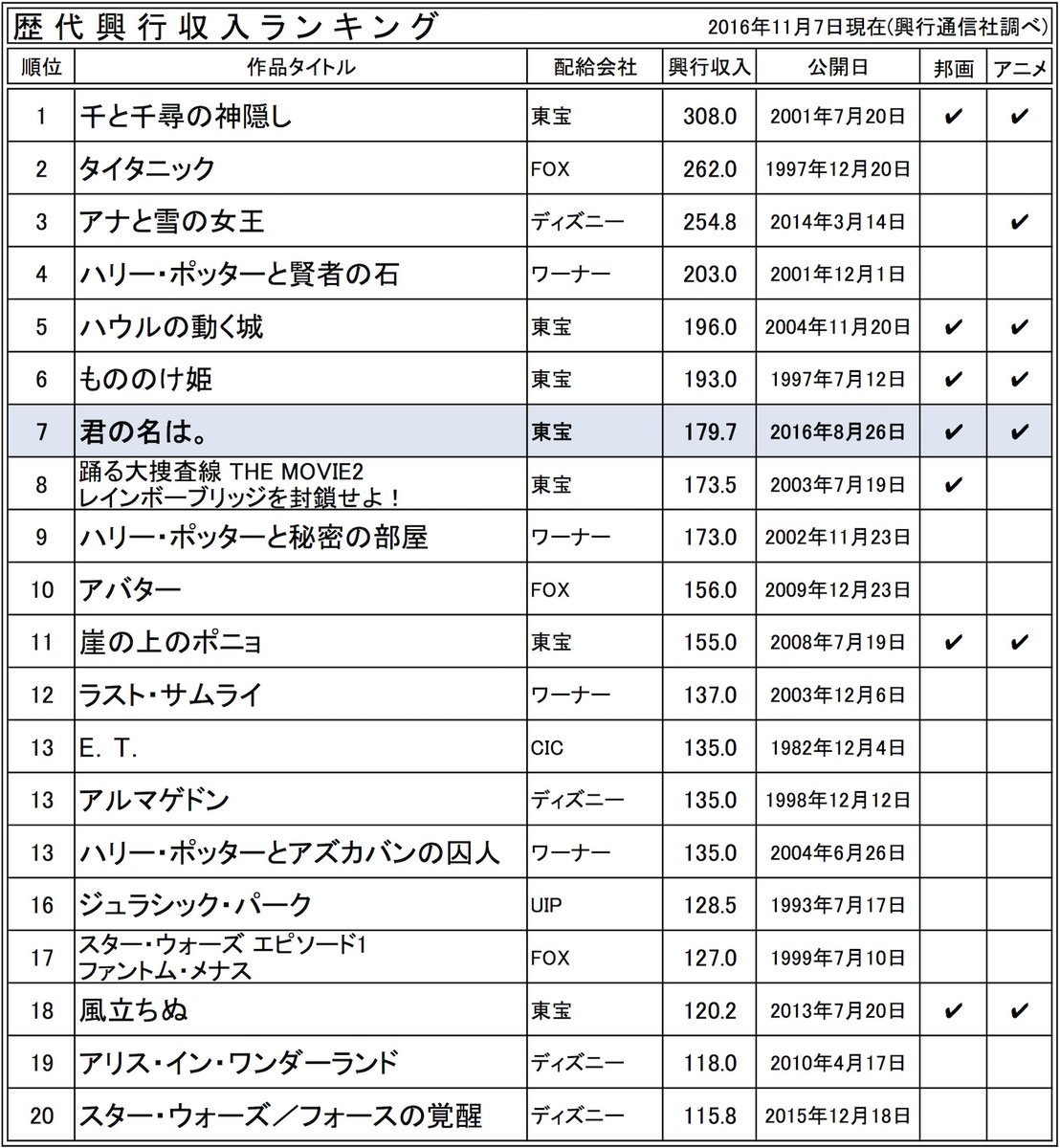 歴代 映画 興行 収入 ランキング