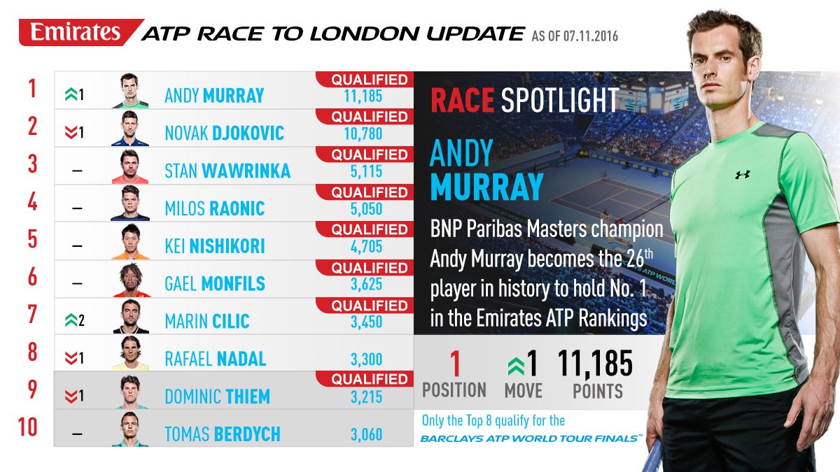 Murray n° 1 ATP - ATP