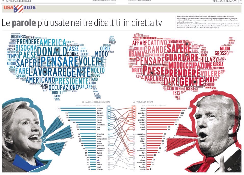 Oggi su <a href="/Corriere/">Corriere della Sera</a> la seconda parte dello Speciale #ElezioniUsa con infografiche imperdibili. #infographic #visualdata #dataviz